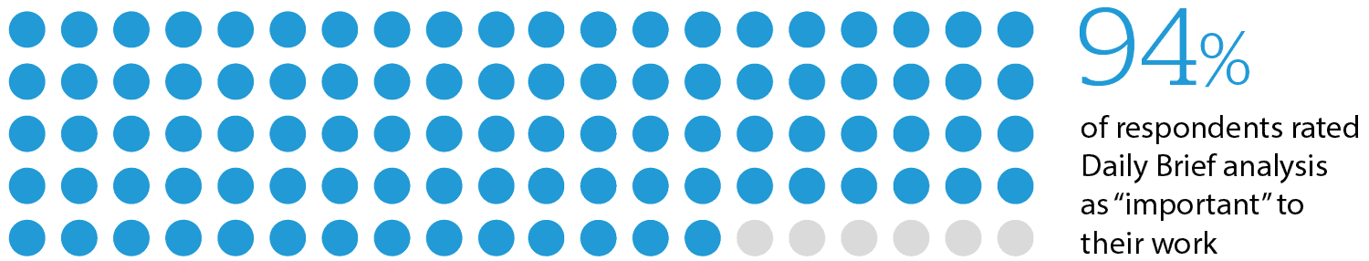 Reader survey showing 94% of recent survey respondents rated Daily Brief analysis as “important” to their work