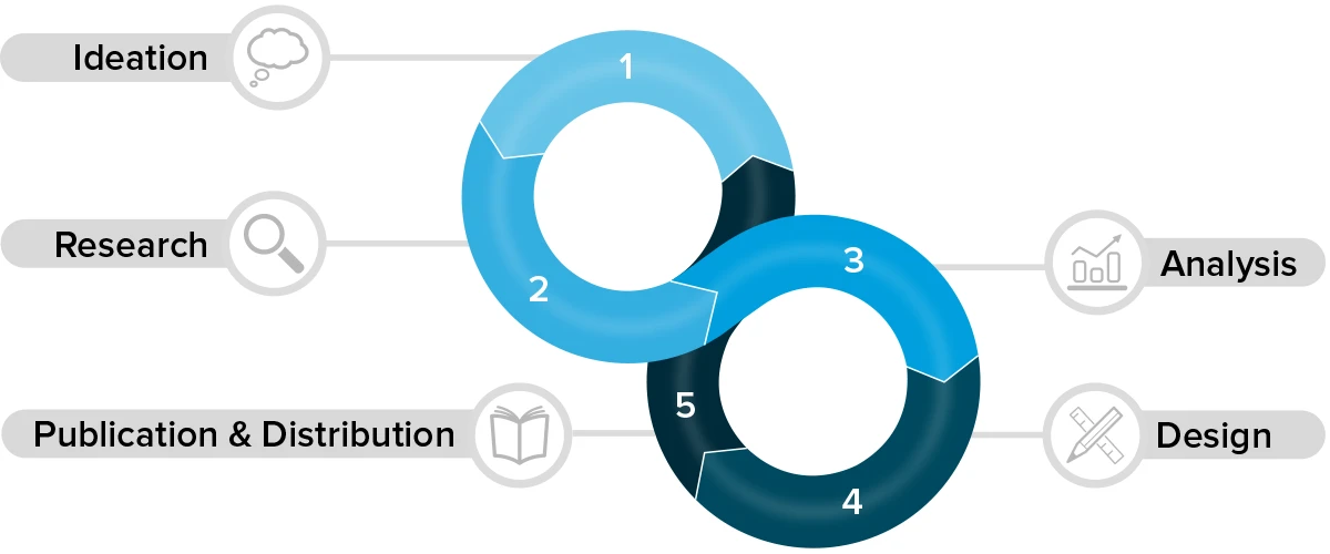 Graphic of the thought leadership life cycle